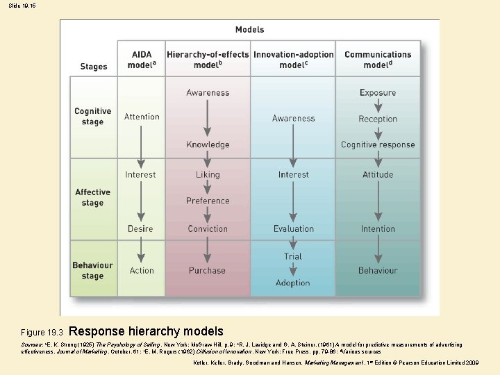 Slide 19. 15 Figure 19. 3 Response hierarchy models Sources: a. E. K. Strong