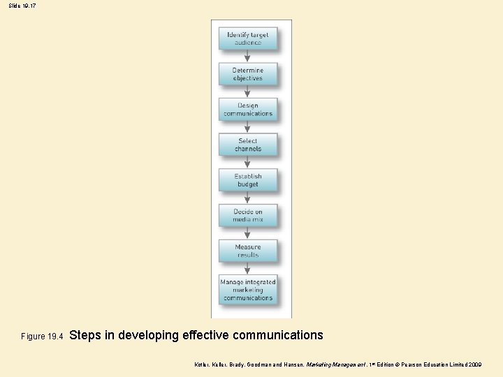 Slide 19. 17 Figure 19. 4 Steps in developing effective communications Kotler, Keller, Brady,