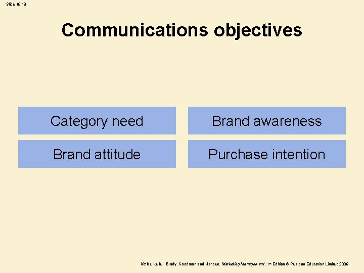 Slide 19. 18 Communications objectives Category need Brand awareness Brand attitude Purchase intention Kotler,