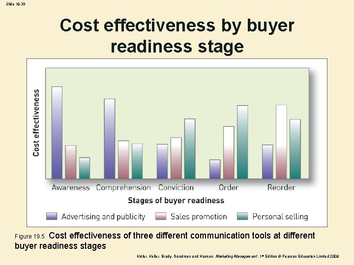 Slide 19. 33 Cost effectiveness by buyer readiness stage Cost effectiveness of three different