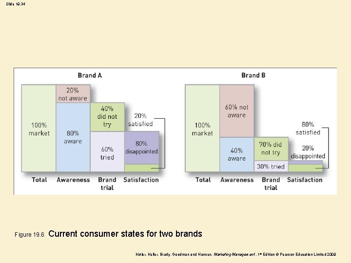 Slide 19. 34 Figure 19. 6 Current consumer states for two brands Kotler, Keller,