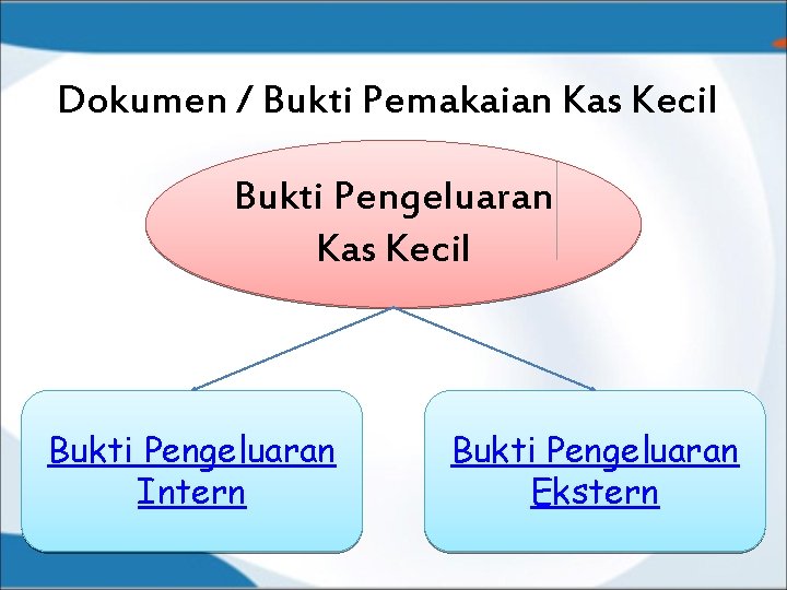 Dokumen / Bukti Pemakaian Kas Kecil Bukti Pengeluaran Intern Bukti Pengeluaran Ekstern 