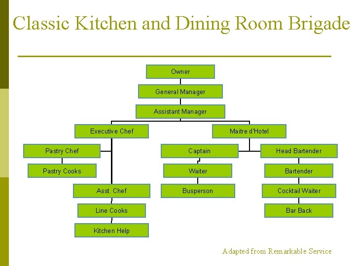 Classic Kitchen and Dining Room Brigade Owner General Manager Assistant Manager Executive Chef Maitre