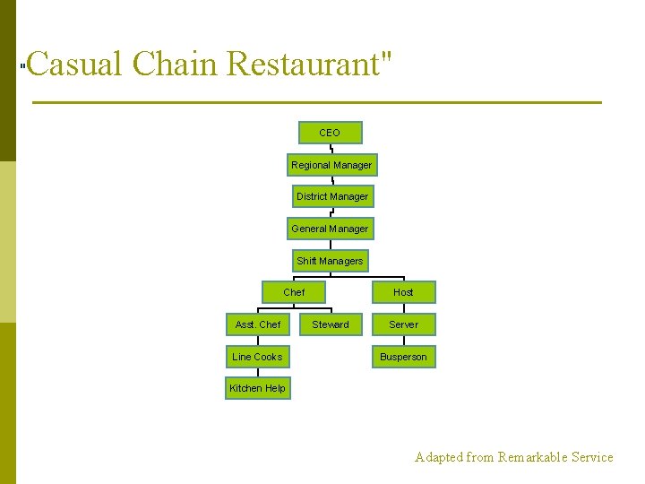 " Casual Chain Restaurant" CEO Regional Manager District Manager General Manager Shift Managers Chef