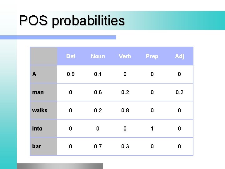 POS probabilities Det Noun Verb Prep Adj 0. 9 0. 1 0 0 0