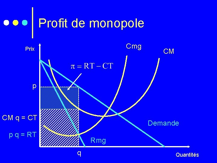 Profit de monopole Cmg Prix CM p CM q = CT Demande p q