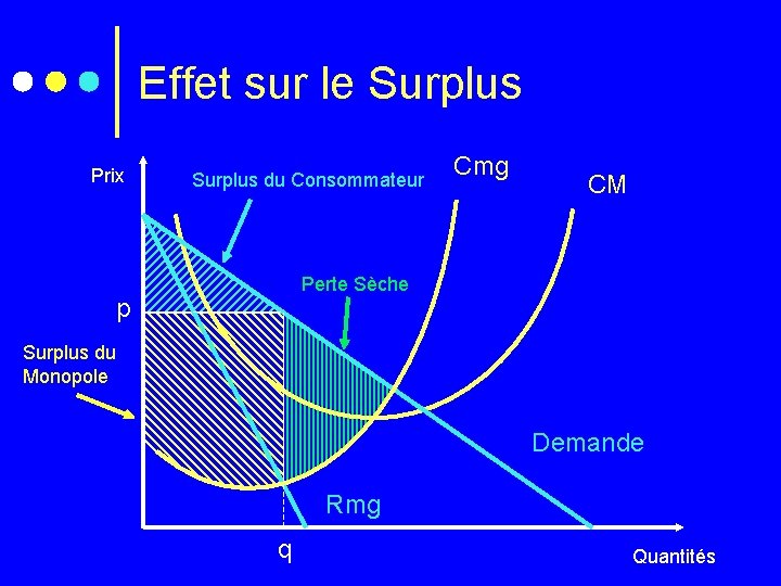 Effet sur le Surplus Prix Surplus du Consommateur Cmg CM Perte Sèche p Surplus