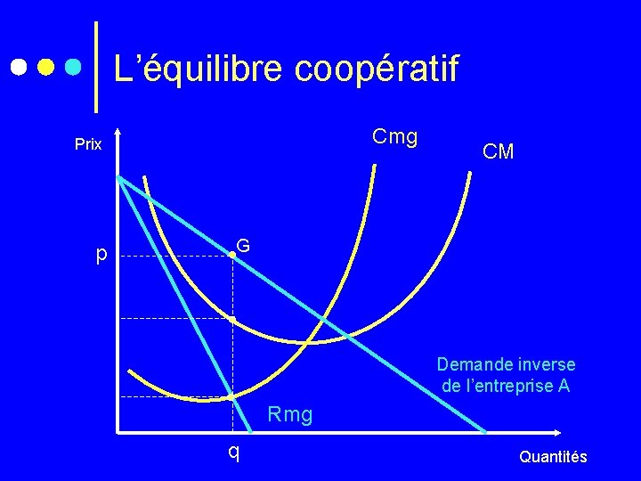 L’équilibre coopératif Cmg Prix p CM G Demande inverse de l’entreprise A Rmg q