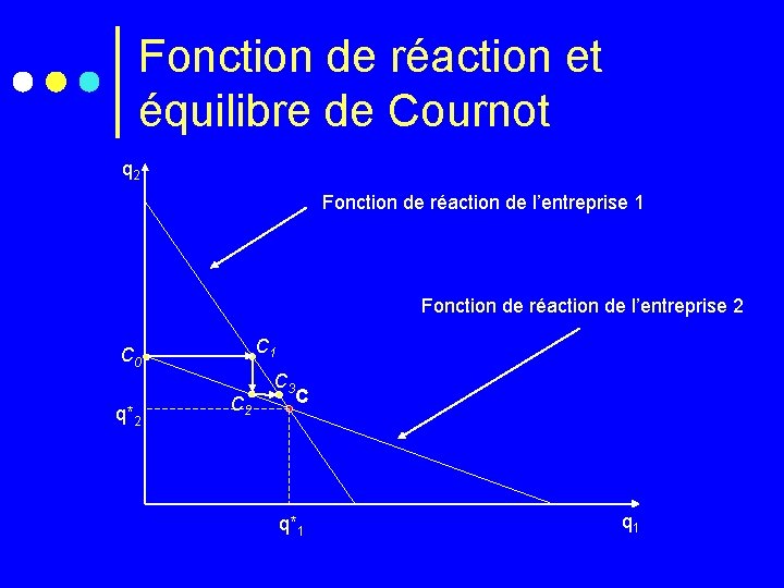 Fonction de réaction et équilibre de Cournot q 2 Fonction de réaction de l’entreprise