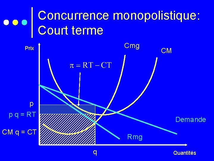 Concurrence monopolistique: Court terme Cmg Prix CM p p q = RT Demande CM