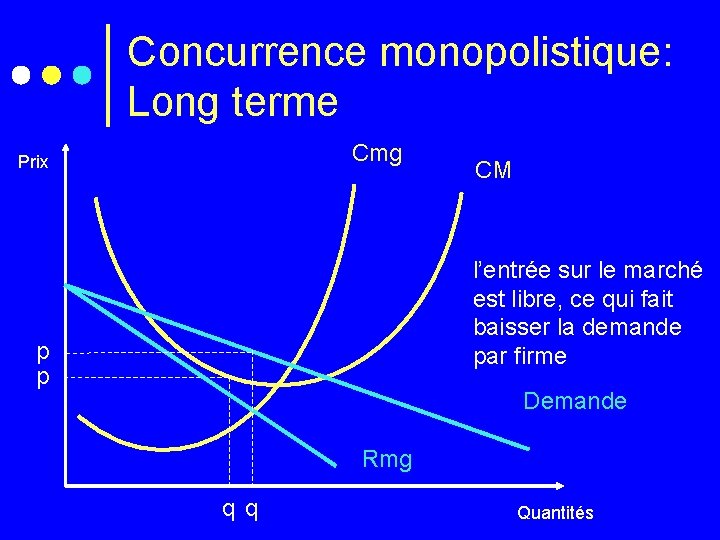 Concurrence monopolistique: Long terme Cmg Prix CM l’entrée sur le marché est libre, ce