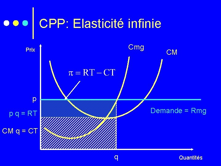 CPP: Elasticité infinie Cmg Prix CM p Demande = Rmg p q = RT