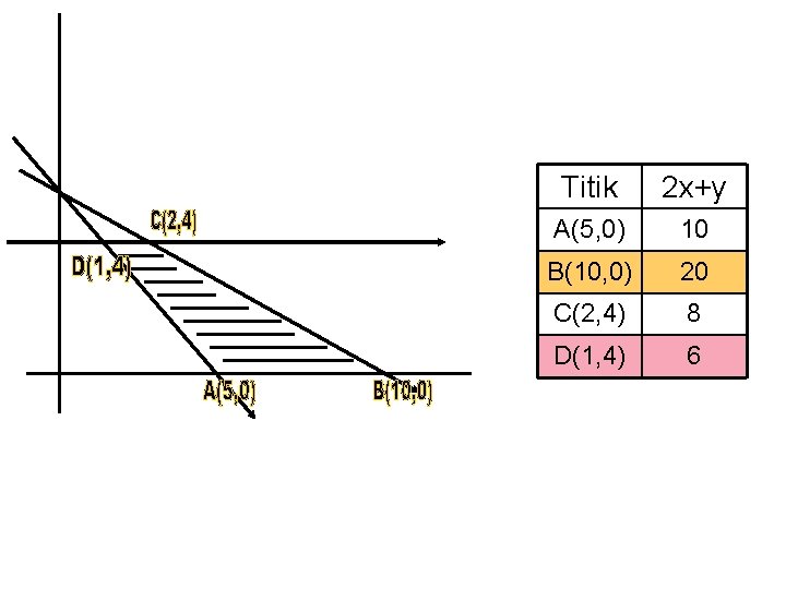 Titik 2 x+y A(5, 0) 10 B(10, 0) 20 C(2, 4) 8 D(1, 4)