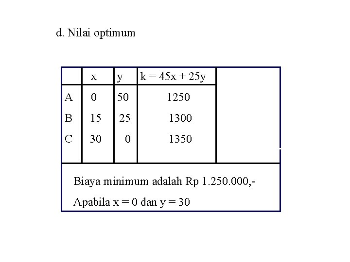 d. Nilai optimum x y k = 45 x + 25 y A 0