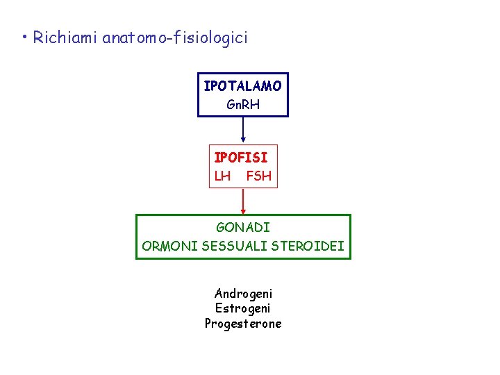  • Richiami anatomo-fisiologici IPOTALAMO Gn. RH IPOFISI LH FSH GONADI ORMONI SESSUALI STEROIDEI