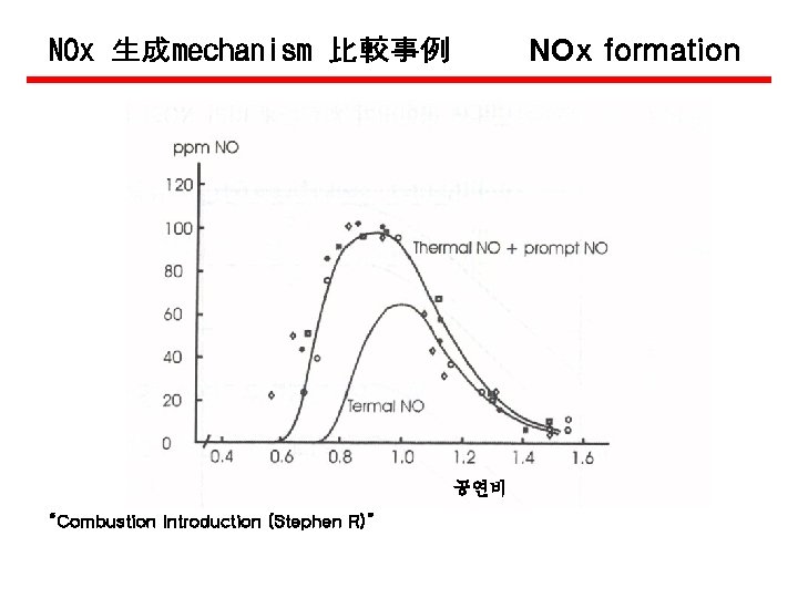 NOx formation NOx 生成mechanism 比較事例 공연비 “Combustion Introduction (Stephen R)” 