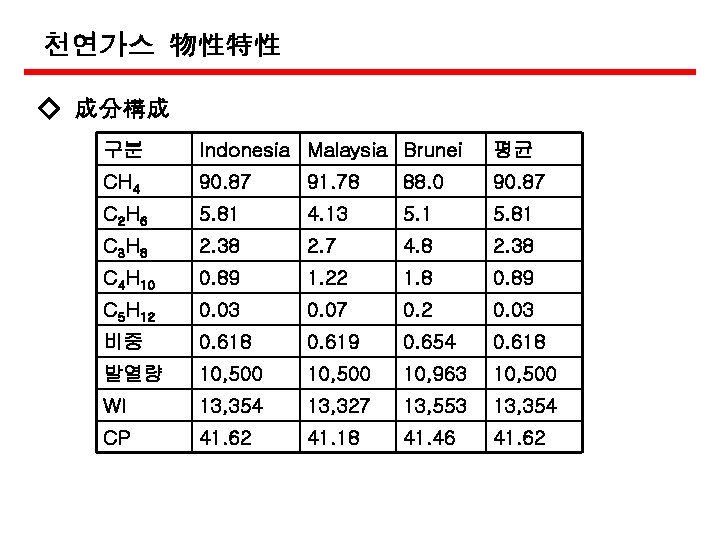 천연가스 物性特性 ◇ 成分構成 구분 Indonesia Malaysia Brunei 평균 CH 4 90. 87 91.