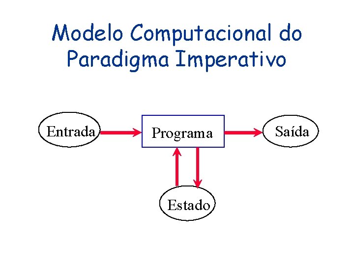 Modelo Computacional do Paradigma Imperativo Entrada Programa Estado Saída Modelo Computacional do Paradigma Imperativo Entrada Programa Estado Saída