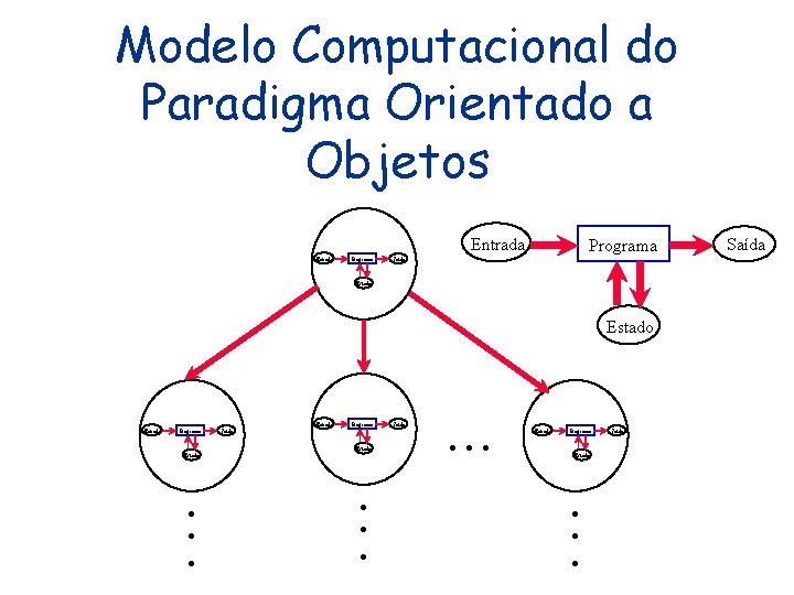 Modelo Computacional do Paradigma Orientado a Objetos Entrada Programa Saída Estado . . . Modelo Computacional do Paradigma Orientado a Objetos Entrada Programa Saída Estado . . .
