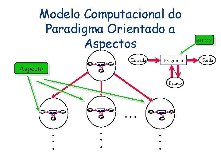 Modelo Computacional do Paradigma Orientado a Aspectos Entrada Aspecto Programa Saída Estado Entrada Programa Modelo Computacional do Paradigma Orientado a Aspectos Entrada Aspecto Programa Saída Estado Entrada Programa