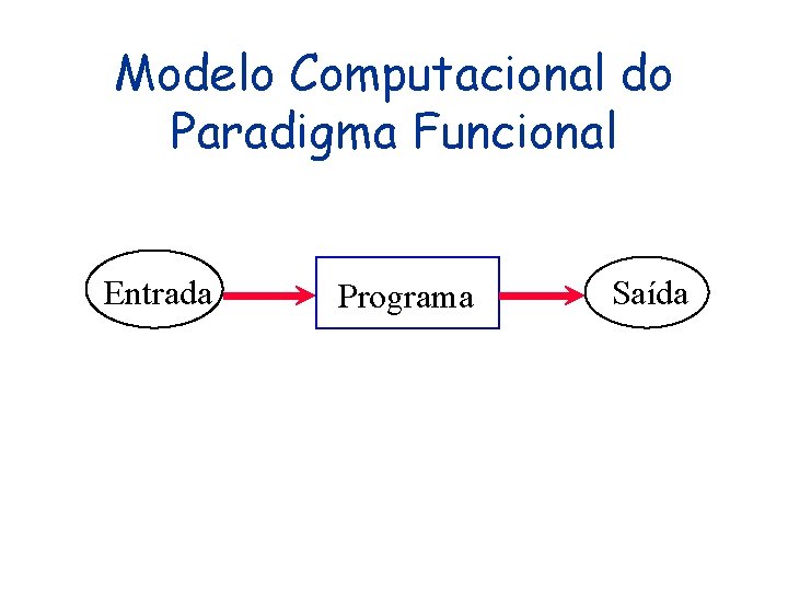 Modelo Computacional do Paradigma Funcional Entrada Programa Saída Modelo Computacional do Paradigma Funcional Entrada Programa Saída