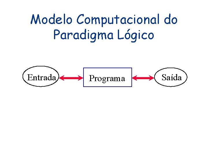 Modelo Computacional do Paradigma Lógico Entrada Programa Saída Modelo Computacional do Paradigma Lógico Entrada Programa Saída