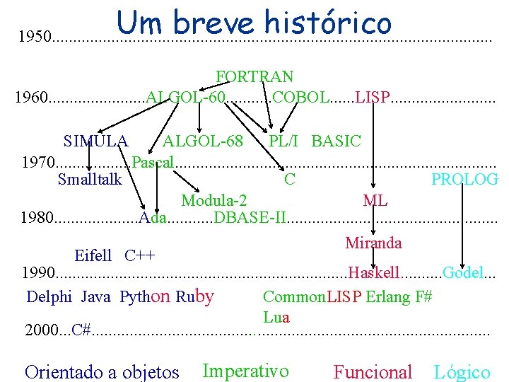 Um breve histórico 1950. . . . . . . FORTRAN 1960. . . Um breve histórico 1950. . . . . . . FORTRAN 1960. . .