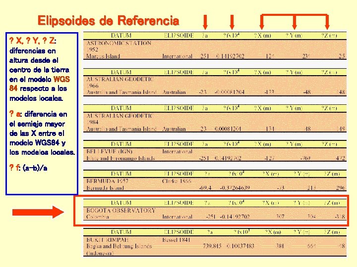 Elipsoides de Referencia ? X, ? Y, ? Z: diferencias en altura desde el