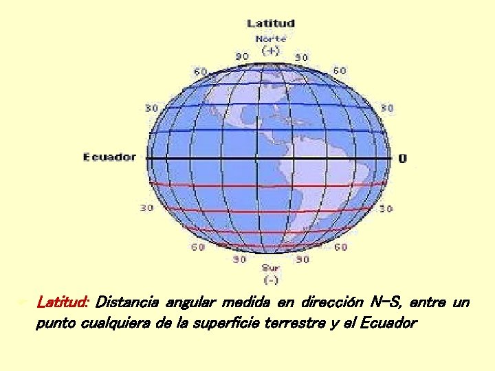  Latitud: Distancia angular medida en dirección N-S, entre un punto cualquiera de la