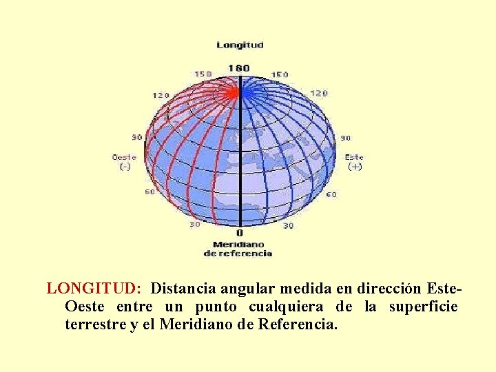 LONGITUD: Distancia angular medida en dirección Este. Oeste entre un punto cualquiera de la