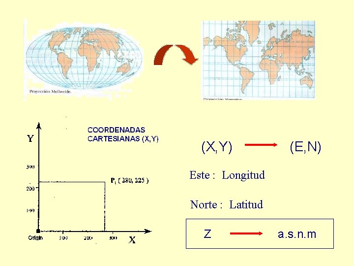 (X, Y) (E, N) Este : Longitud Norte : Latitud Z a. s. n.