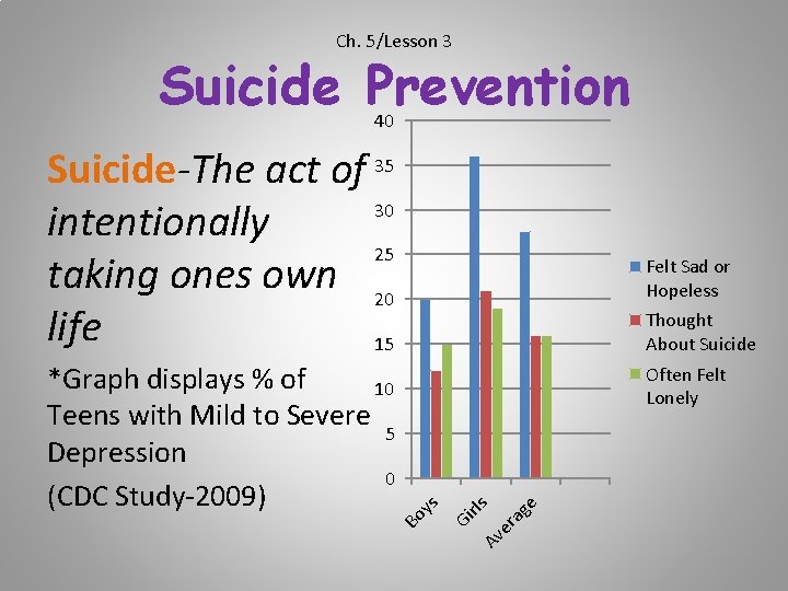 Ch. 5/Lesson 3 Suicide Prevention 40 Suicide-The act of 35 30 intentionally 25 taking
