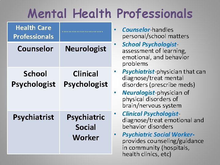 Mental Health Professionals Health Care Professionals Counselor ````````````` Neurologist School Clinical Psychologist Psychiatrist Psychiatric