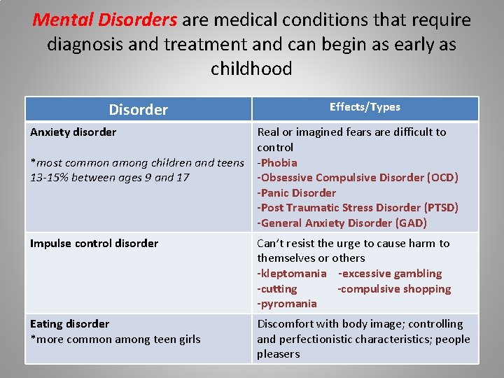 Mental Disorders are medical conditions that require diagnosis and treatment and can begin as