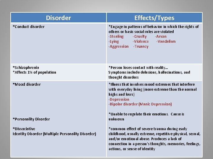 Disorder Effects/Types *Conduct disorder *Engage in patterns of behavior in which the rights of