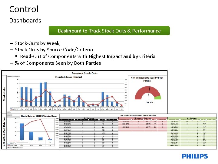 Control Dashboards Dashboard to Track Stock-Outs & Performance – Stock-Outs by Week, – Stock-Outs