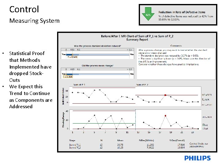 Control Measuring System • Statistical Proof that Methods Implemented have dropped Stock. Outs •