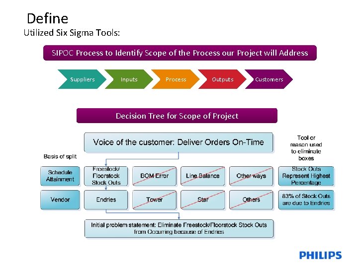 Define Utilized Six Sigma Tools: SIPOC Process to Identify Scope of the Process our