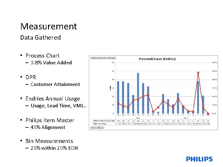 Measurement Data Gathered • Process Chart – 3. 8% Value Added • DPR –