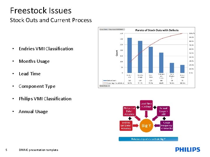 Freestock Issues Stock Outs and Current Process • Endries VMI Classification • Months Usage