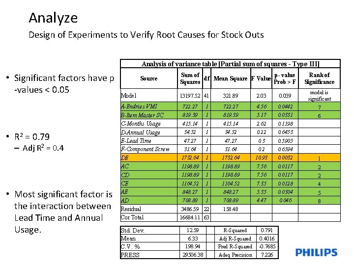 Analyze Design of Experiments to Verify Root Causes for Stock Outs Analysis of variance