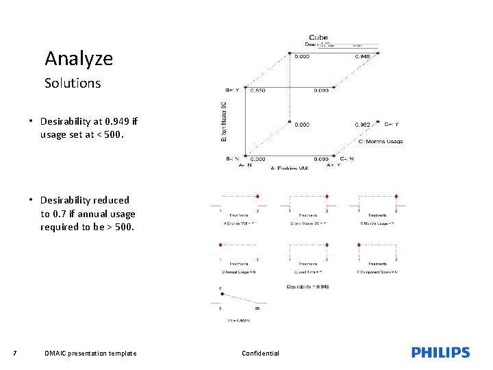 Analyze Solutions • Desirability at 0. 949 if usage set at < 500. •