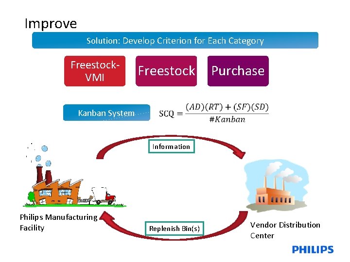 Improve Solution: Develop Criterion for Each Category Freestock. VMI Kanban System Freestock Purchase Information