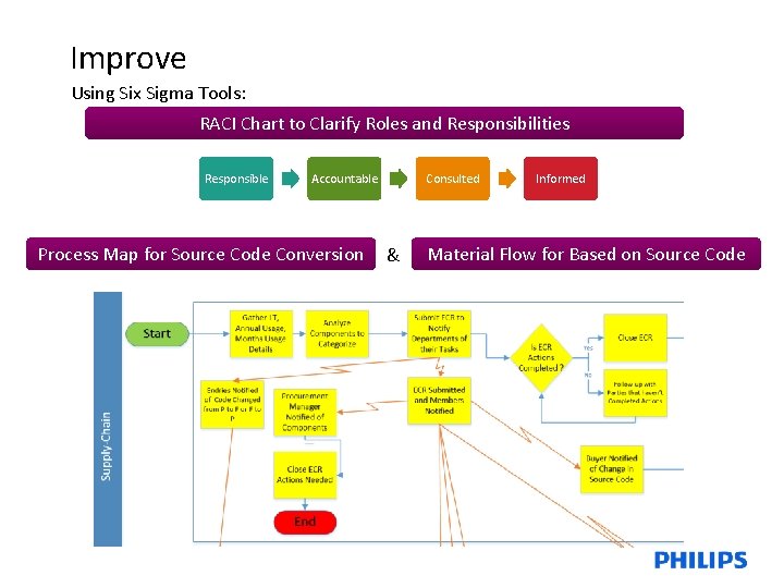 Improve Using Six Sigma Tools: RACI Chart to Clarify Roles and Responsibilities Responsible Accountable