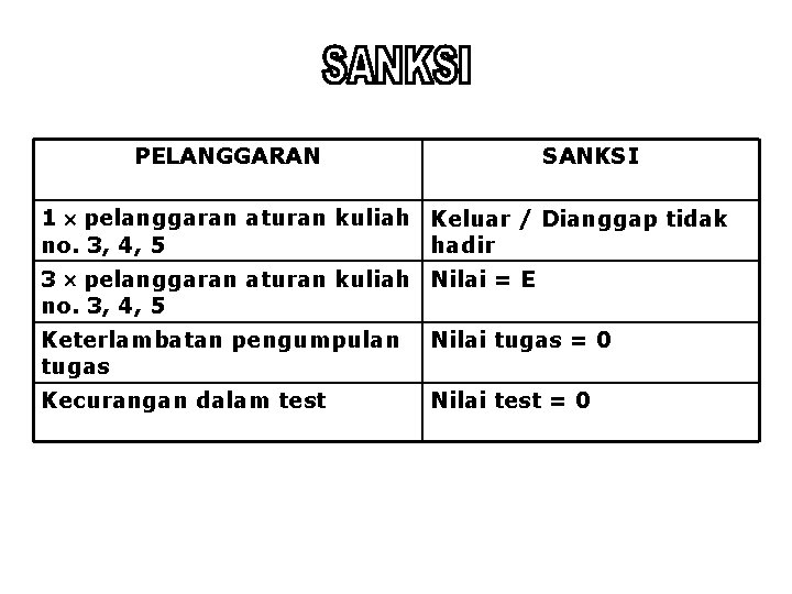 PELANGGARAN SANKSI 1 pelanggaran aturan kuliah Keluar / Dianggap tidak no. 3, 4, 5