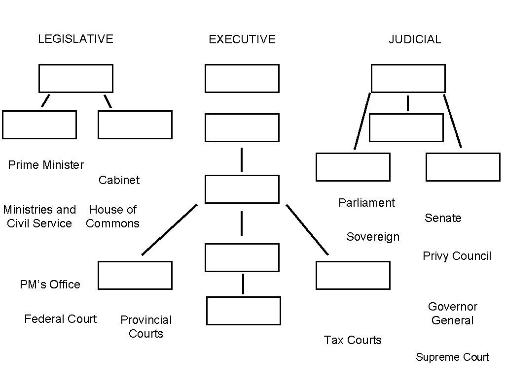 LEGISLATIVE EXECUTIVE JUDICIAL Prime Minister Cabinet Ministries and House of Civil Service Commons Parliament