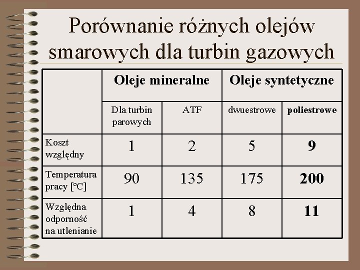 Porównanie różnych olejów smarowych dla turbin gazowych Oleje mineralne Oleje syntetyczne Dla turbin parowych