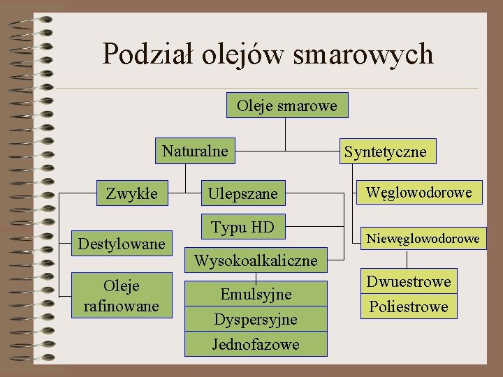 Podział olejów smarowych Oleje smarowe Naturalne Zwykłe Destylowane Oleje rafinowane Ulepszane Typu HD Syntetyczne