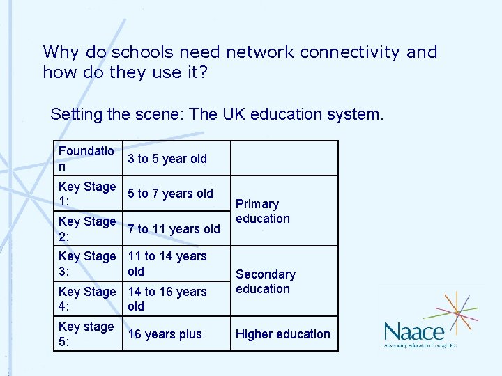 Why do schools need network connectivity and how do they use it? Setting the Why do schools need network connectivity and how do they use it? Setting the