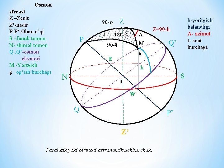 Osmon sferasi Z –Zenit Z’-nadir P-P’-Olam o’qi S –Janub tomon N- shimol tomon Q